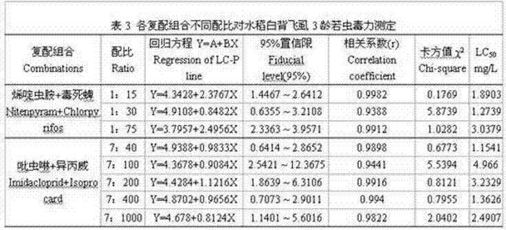 Compound agent for controlling Sogatella furcifera and synergism evaluation method of compound agent