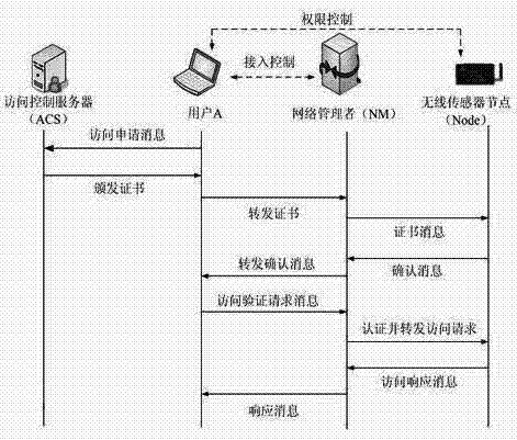 Distributed control method for information of accessing internet of things by user