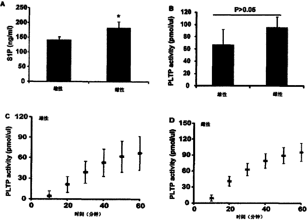 Application of estrogen up-regulation endothelial system protection molecule sphingosine-1-phosphate