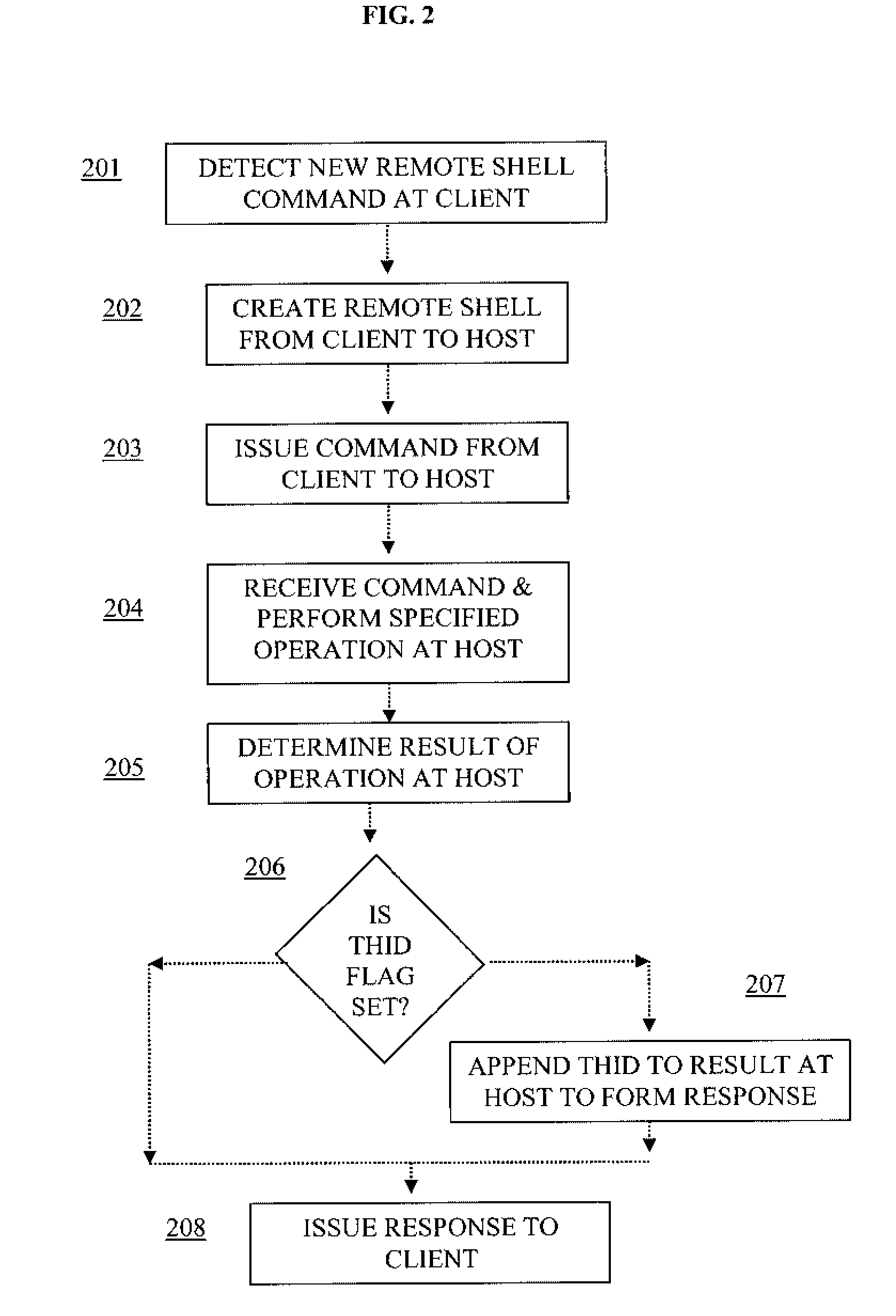 Method and apparatus for processing remote shell commands