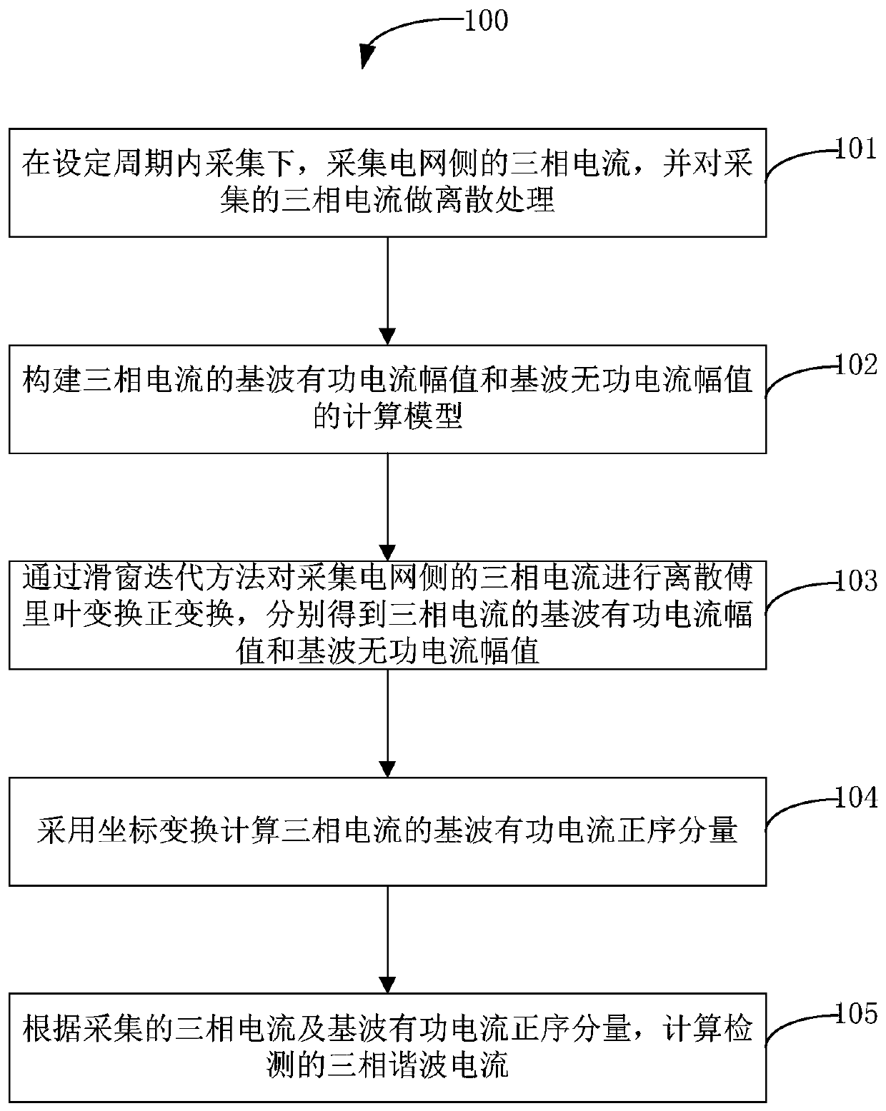 Harmonic Detection Method Based on Discrete Fourier Transform