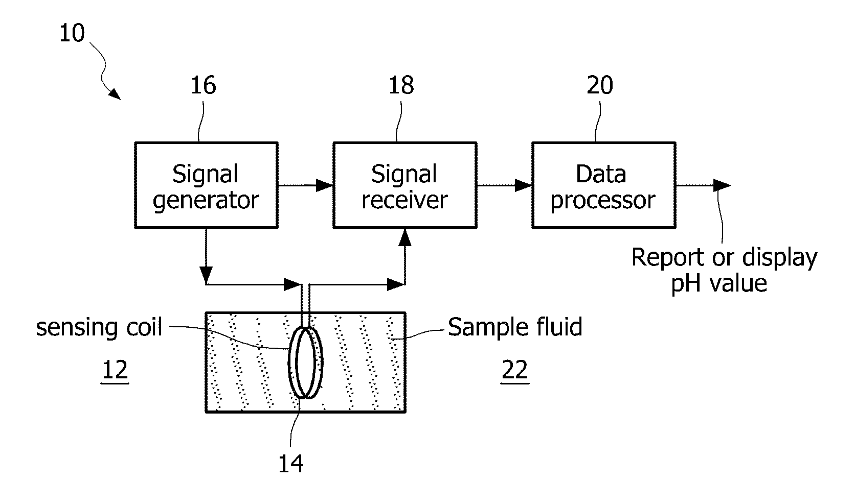 Method and apparatus for measuring fluid properties, including ph