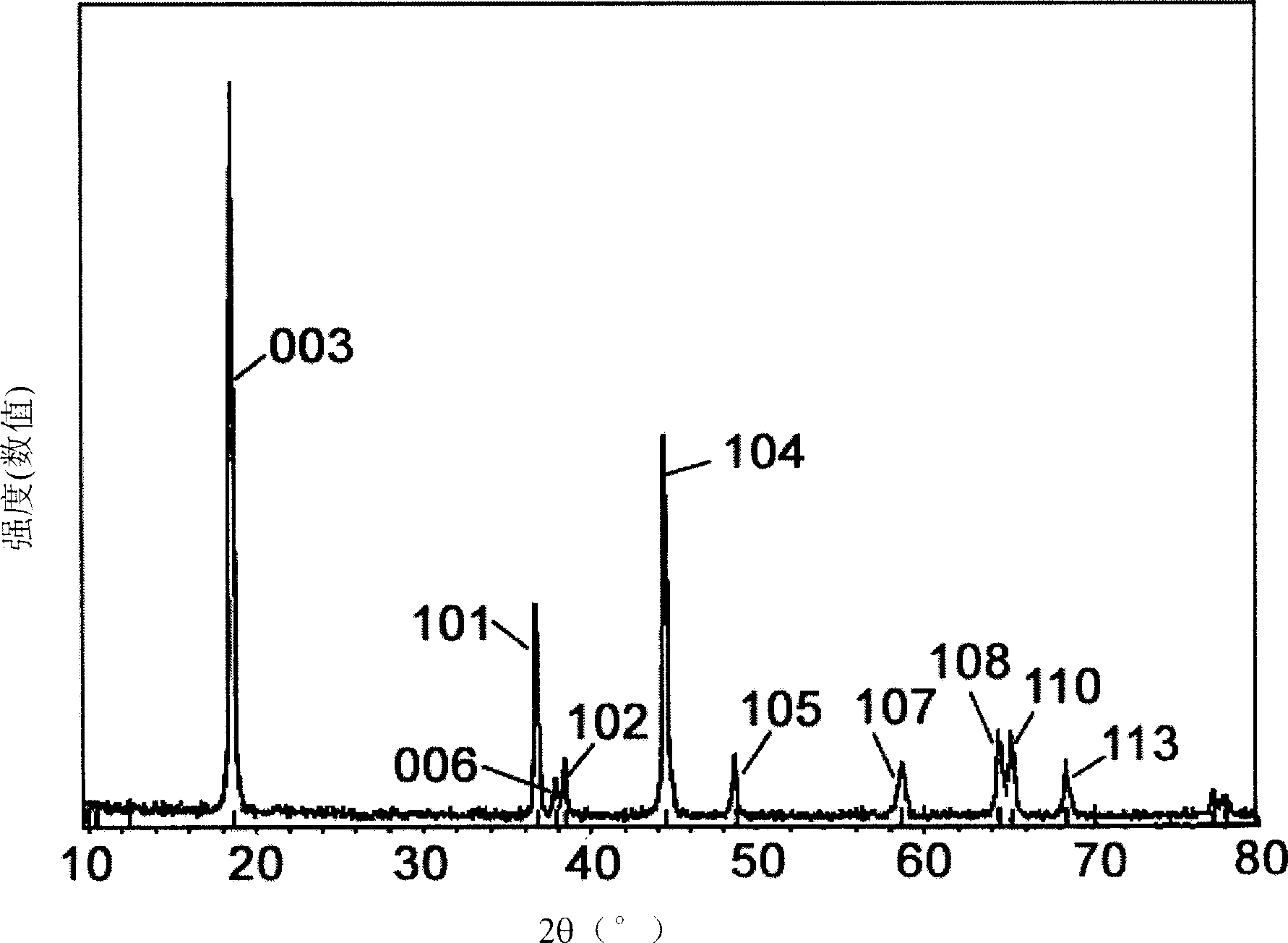 Multicomponent oxide containing cobalt nickel and preparation and application thereof