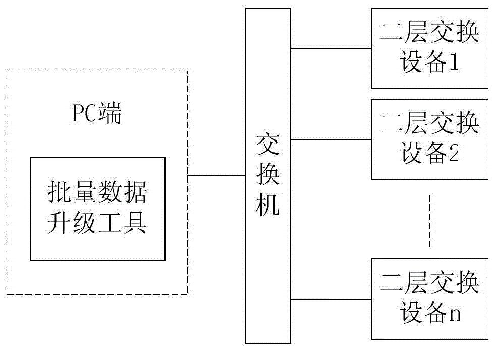 A method for implementing batch data upgrade for layer 2 switching equipment