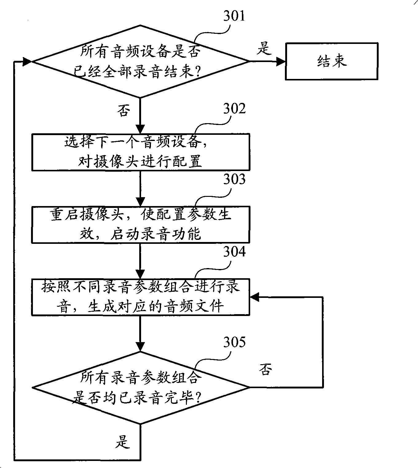 Automatic sound recording method, system and device