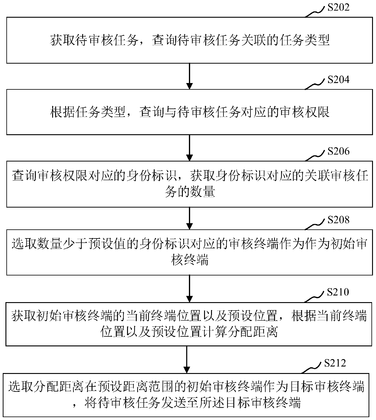 Auditing task processing method and device, computer equipment and storage medium