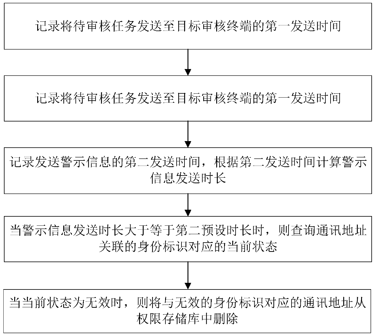 Auditing task processing method and device, computer equipment and storage medium