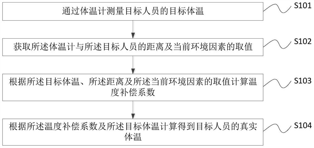 Method, device, thermometer and storage medium for non-contact body temperature measurement