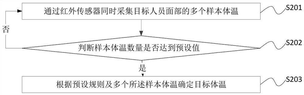 Method, device, thermometer and storage medium for non-contact body temperature measurement