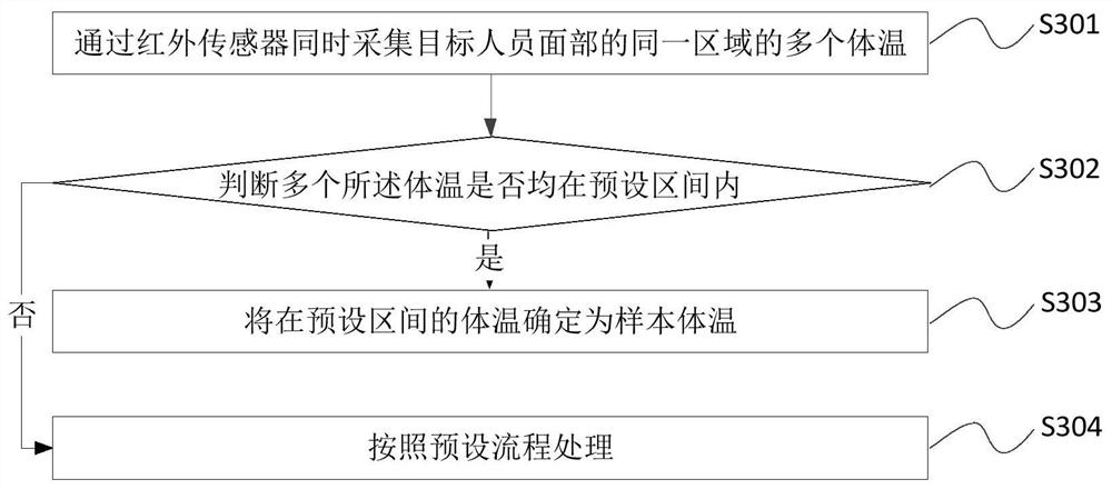 Method, device, thermometer and storage medium for non-contact body temperature measurement