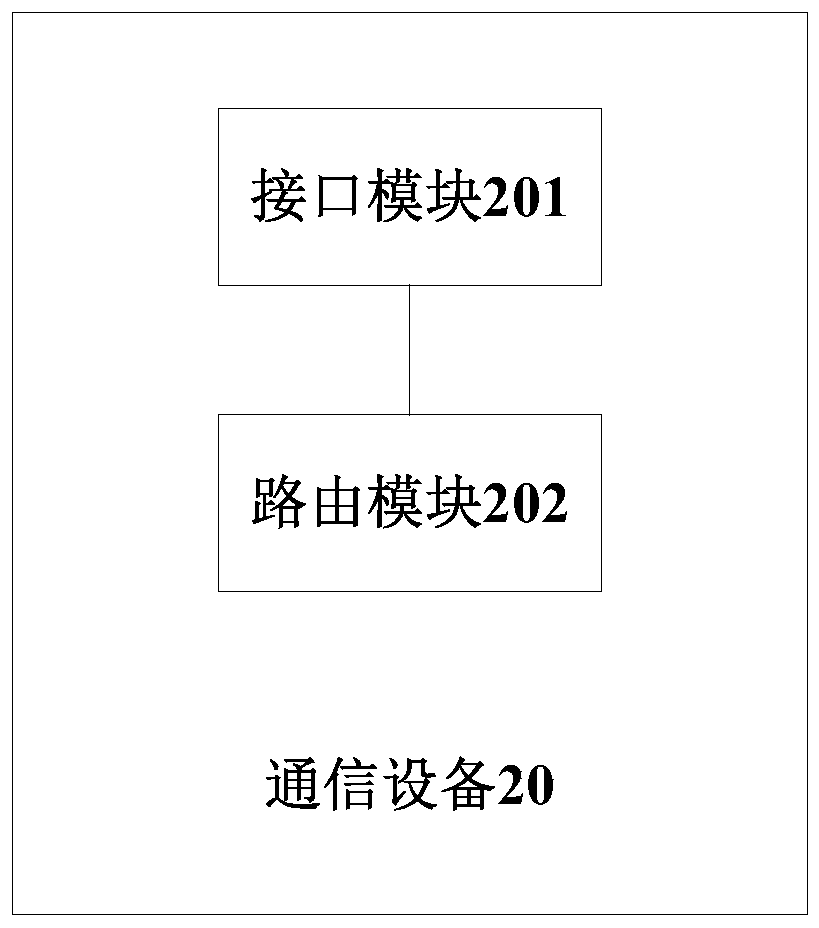 Message forwarding configuration method and device of communication equipment and message forwarding method