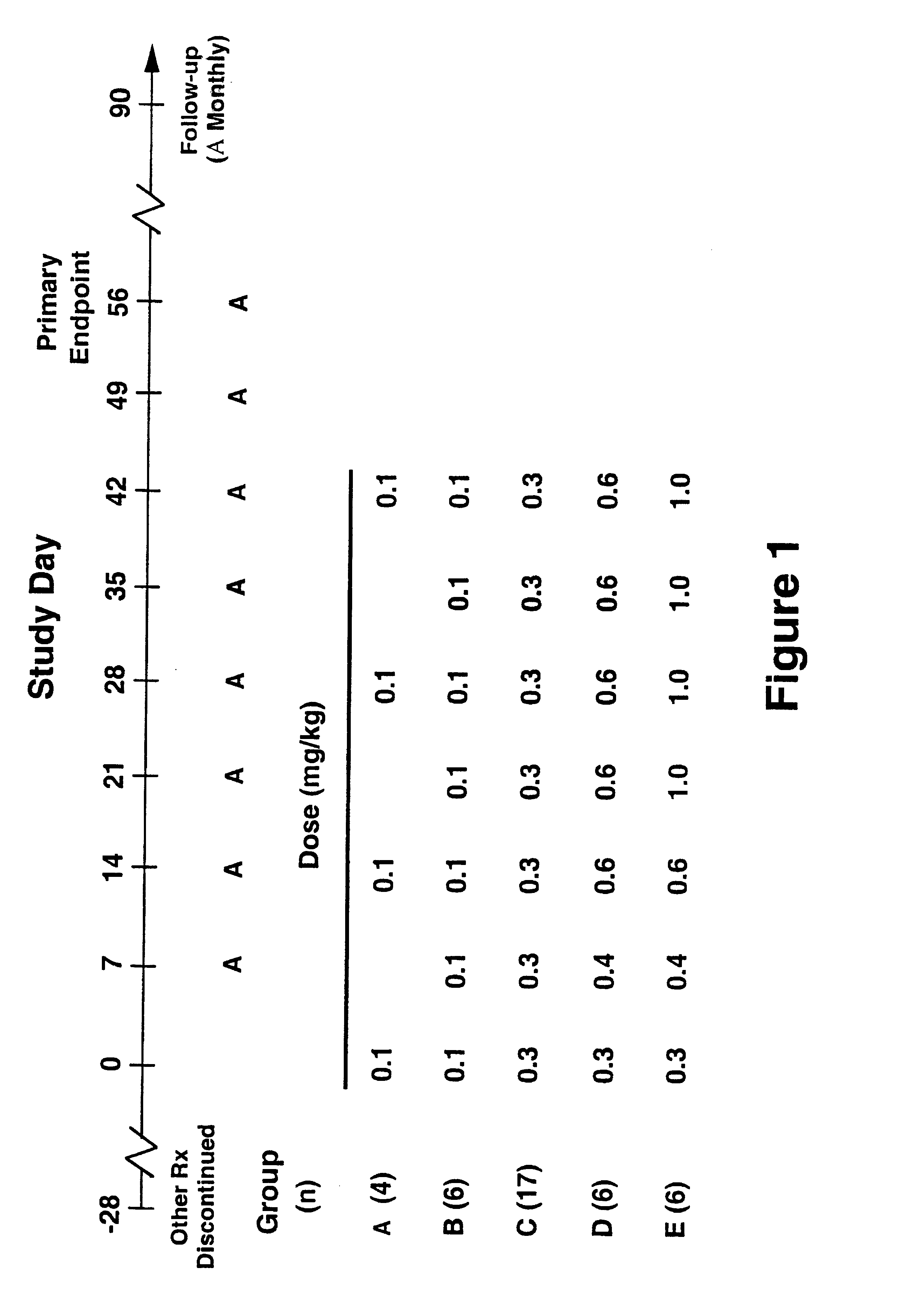 Treatment of LFA-1 associated disorders with increasing doses of LFA-1 antagonist
