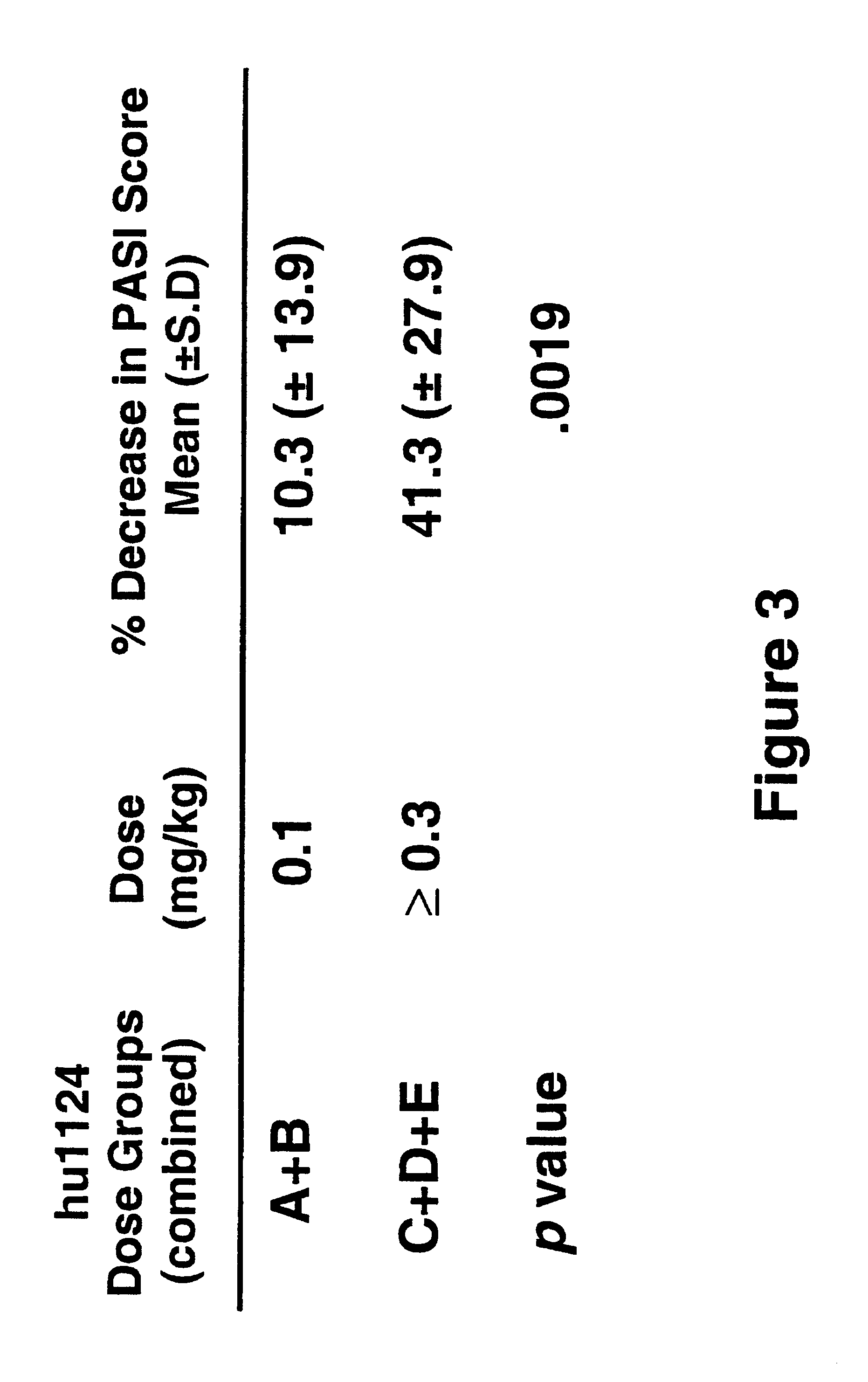 Treatment of LFA-1 associated disorders with increasing doses of LFA-1 antagonist