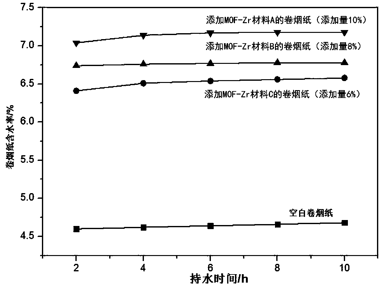 Moisturizing type cigarette paper and preparation method thereof