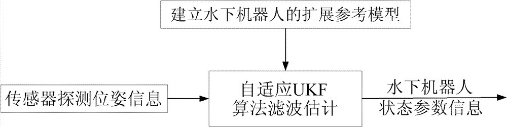 Underwater robot state and parameter joint estimation method based on self-adaption unscented Kalman filtering (UKF)