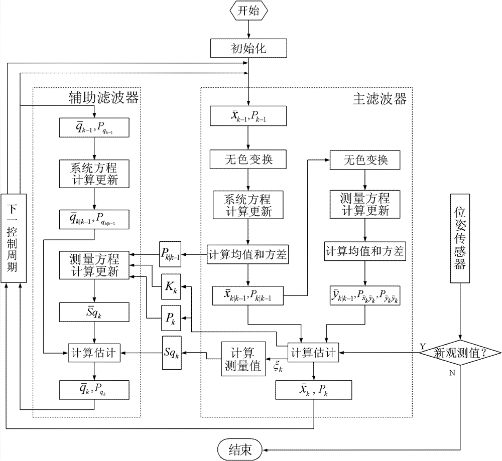 Underwater robot state and parameter joint estimation method based on self-adaption unscented Kalman filtering (UKF)