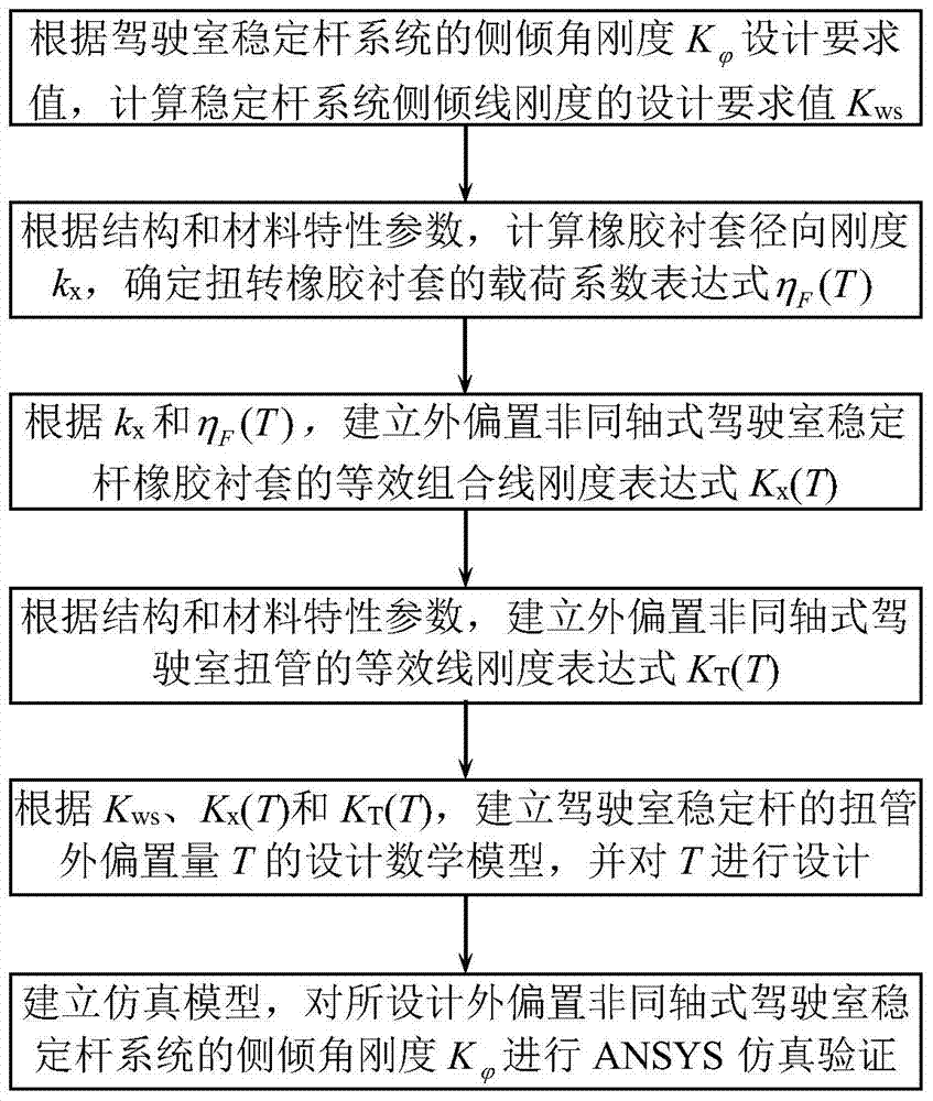 Design method of torsion tube external offset of externally offset non-coaxial cab stabilizer bar