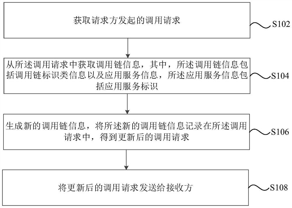 Distributed calling method and device, storage medium and electronic equipment