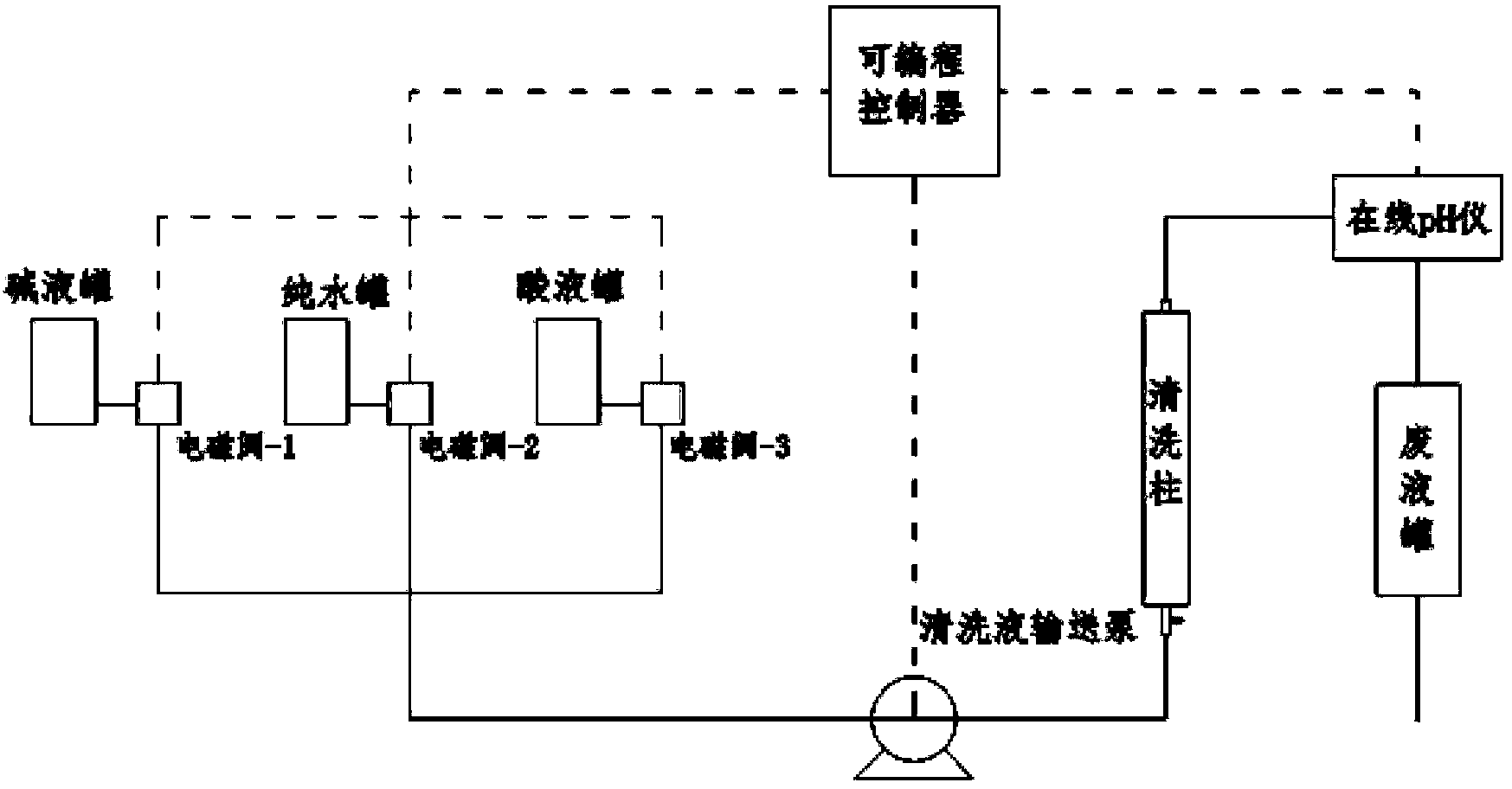 Self-cleaning system for hydrophilicity and hydrophobicity analysis resin and cleaning method