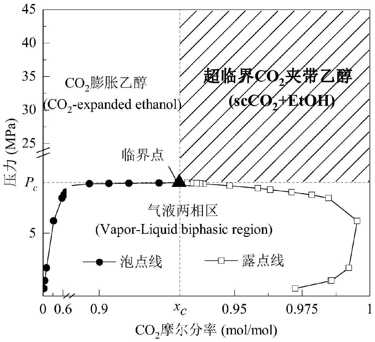 Method for extracting microalgae grease by using supercritical carbon dioxide entraining ethanol