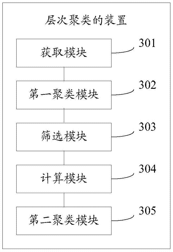 Hierarchical clustering method and device