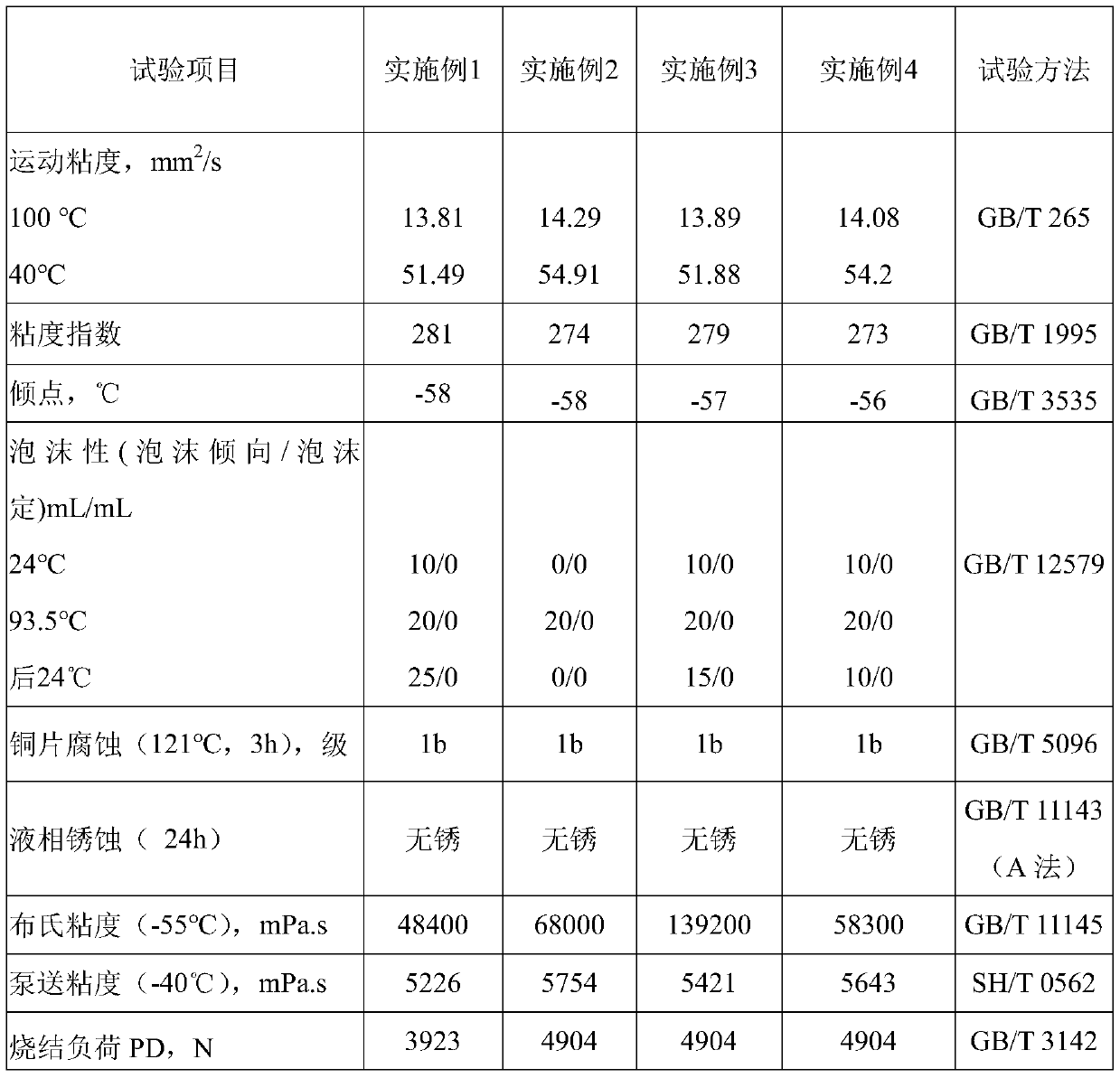 Ultralow-temperature heavy-load vehicle gear oil composition