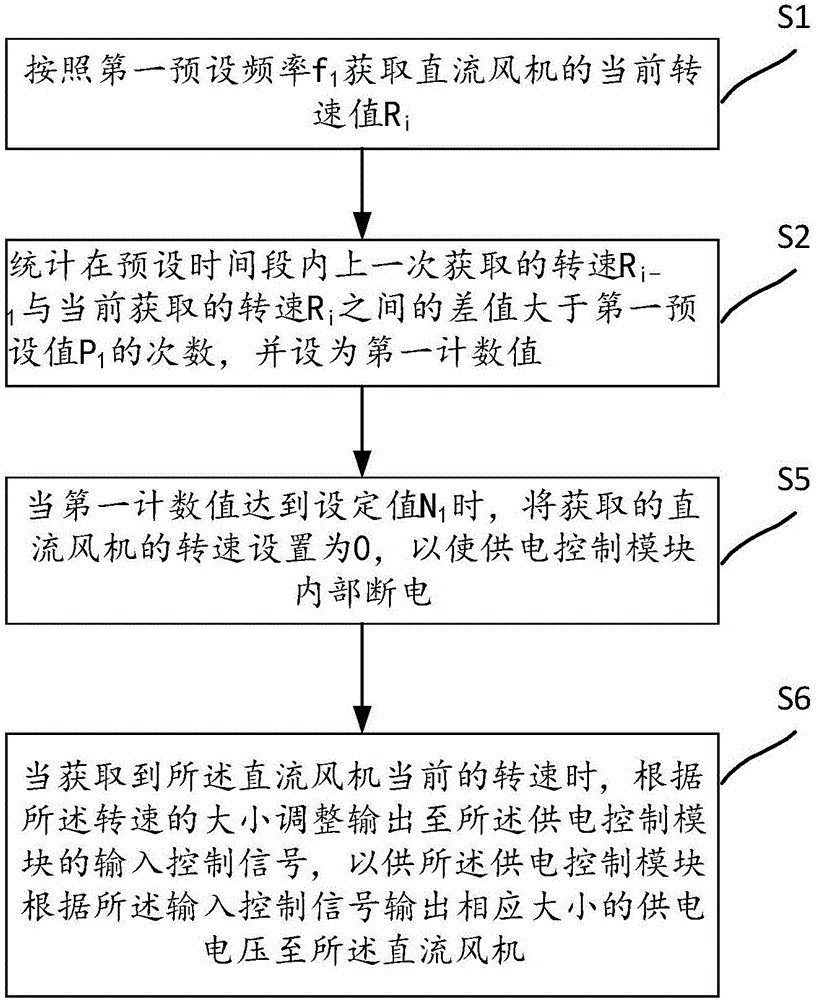 Protection method and device for the power supply control module of direct-current fan