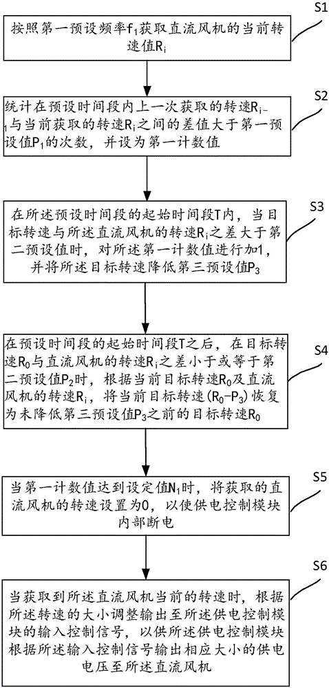 Protection method and device for the power supply control module of direct-current fan