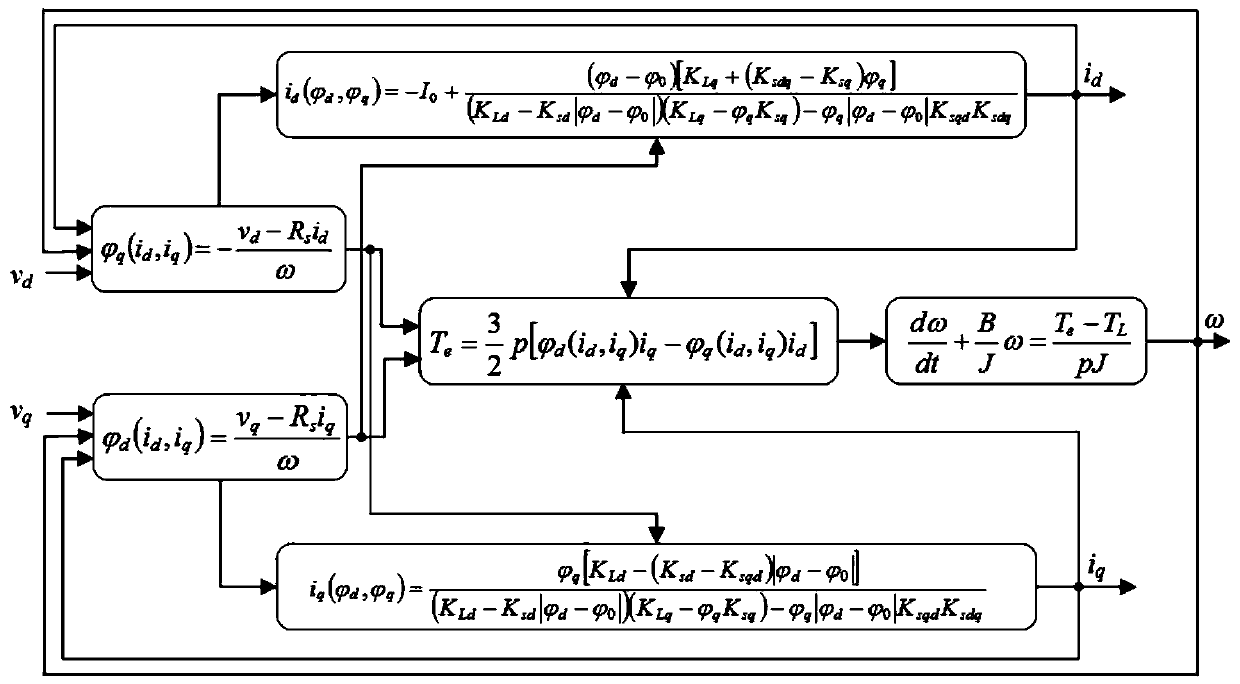 Optimization method for reducing electromagnetic loss of motor
