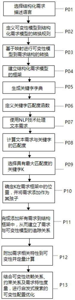 Product Line Variability Configuration Optimization Method Based on Requirement Text and Variability Model Tracking Relationship