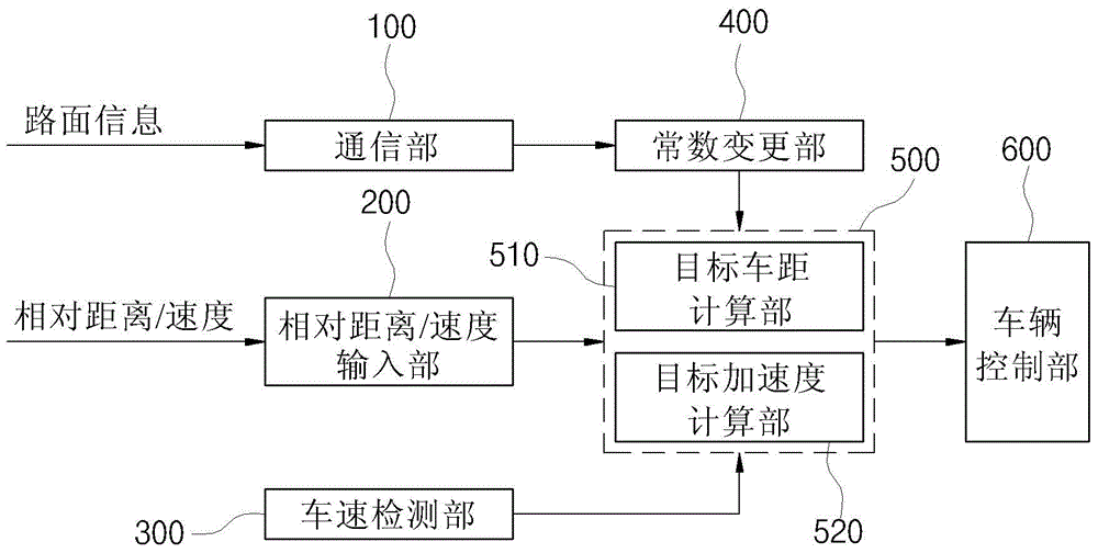 Vehicle distance control system based on communication among vehicles and control method thereof