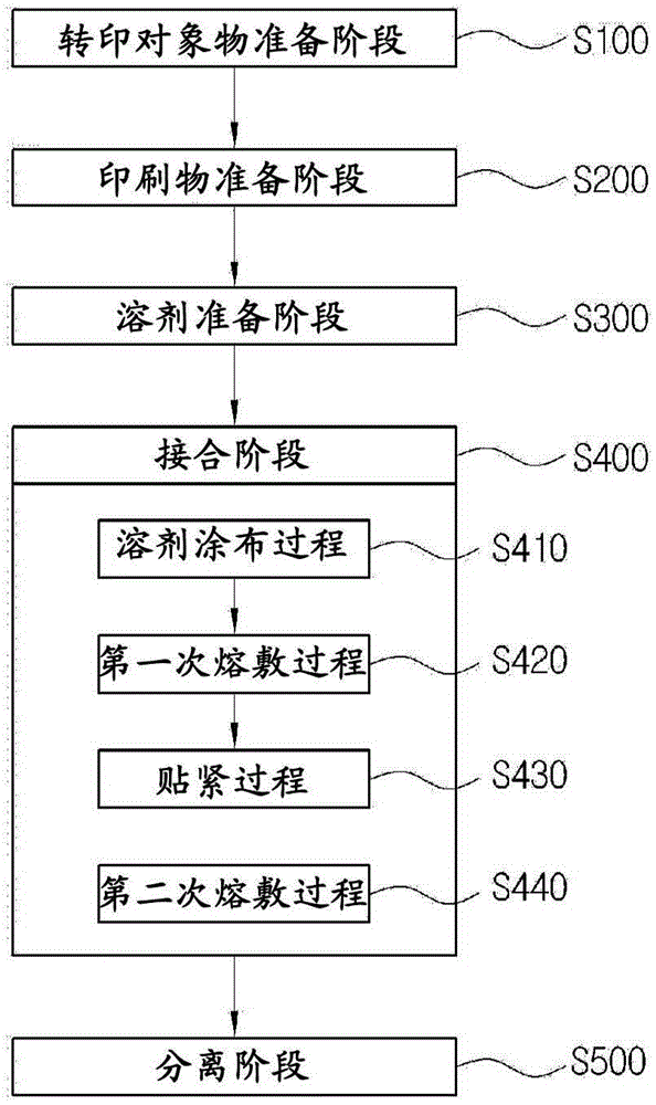 Surface transfer method