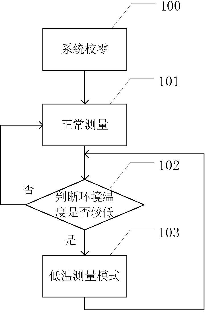 High-reliability method and device for gas concentration measurement