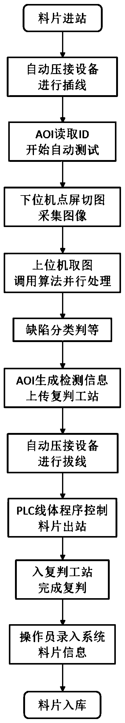 Fully automatic lcd detection control system and method based on aoi technology