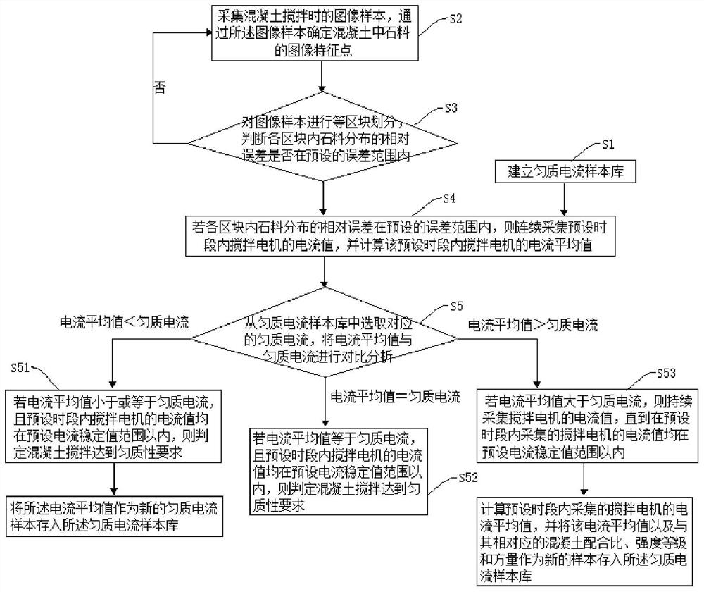 Method, device and control system for judging homogeneity of concrete mixing