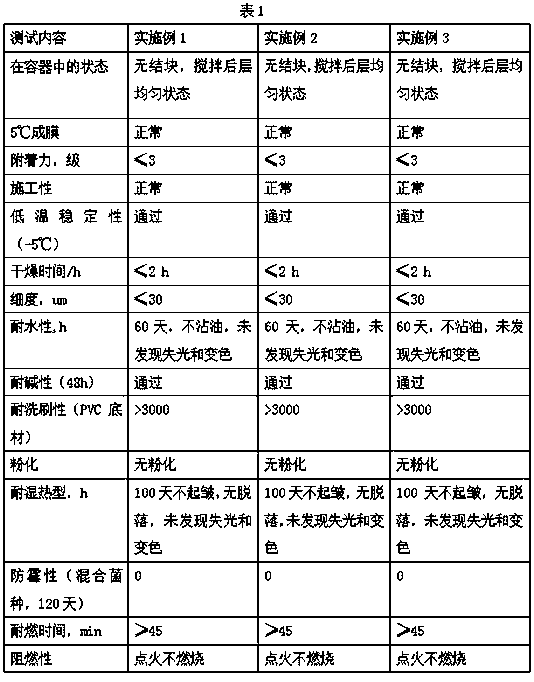 Fireproof and mildew-proof coating for kitchen wall and production method thereof