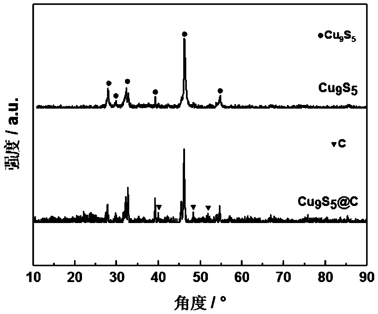 cu for battery negative  <sub>9</sub> the s  <sub>5</sub> Preparation method of @c nanocomposite material