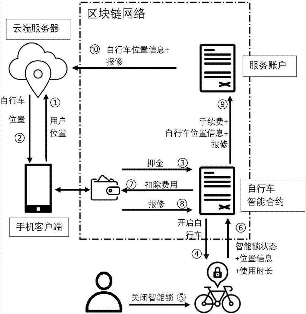 End-to-end bike sharing system and method based on blockchain