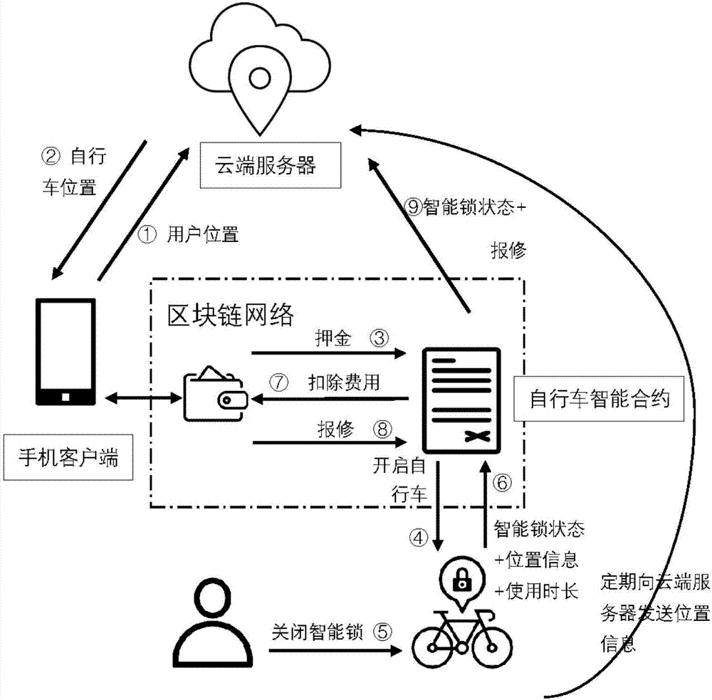 End-to-end bike sharing system and method based on blockchain