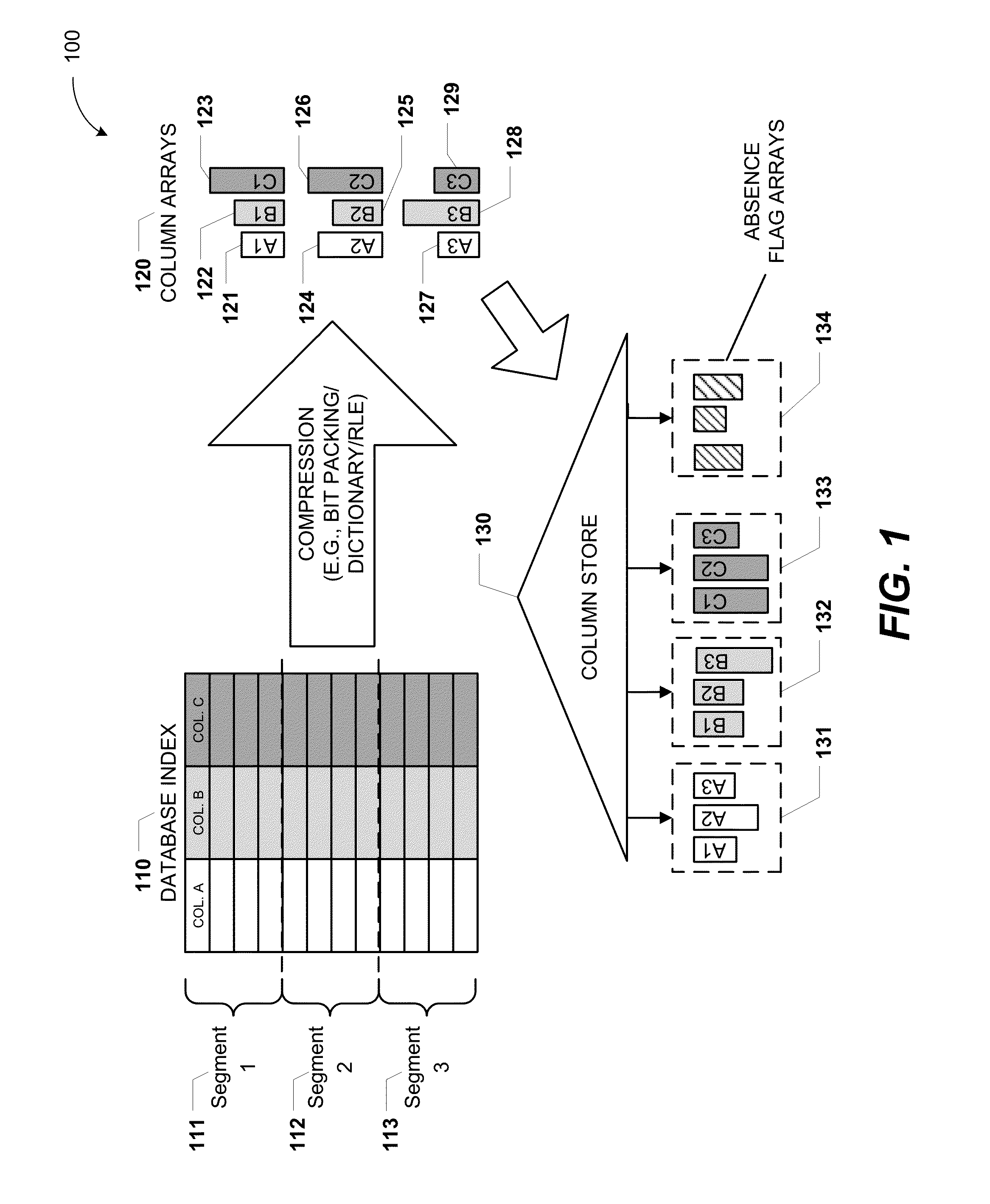 Columnar Storage of a Database Index