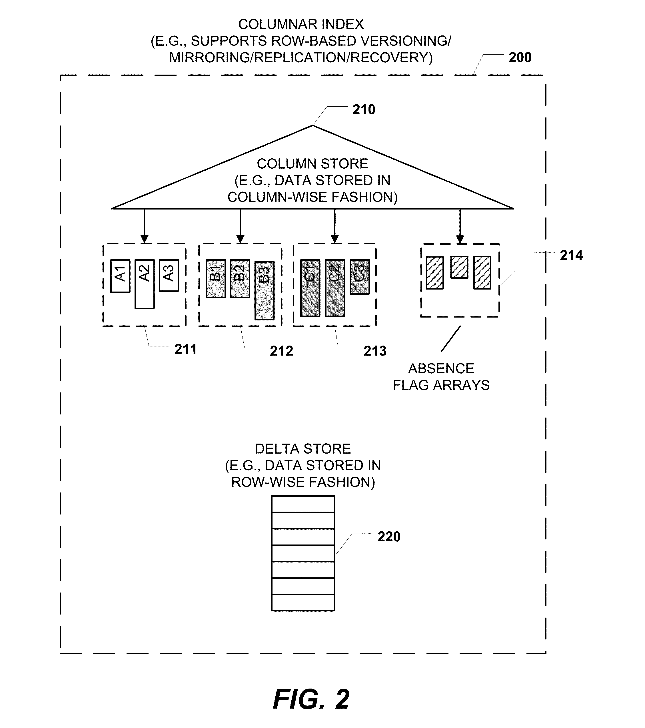 Columnar Storage of a Database Index