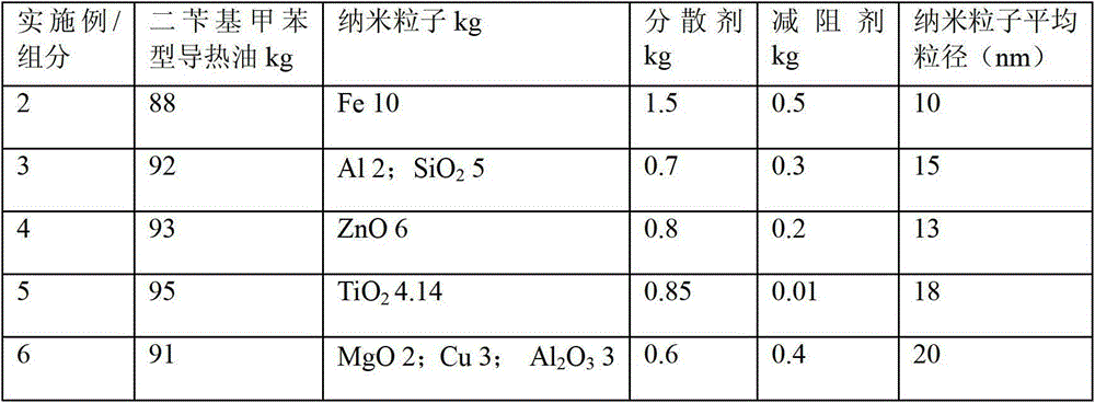 Dibenzyltoluene type high-temperature nanometer heat-conducting oil, and preparation method and application thereof
