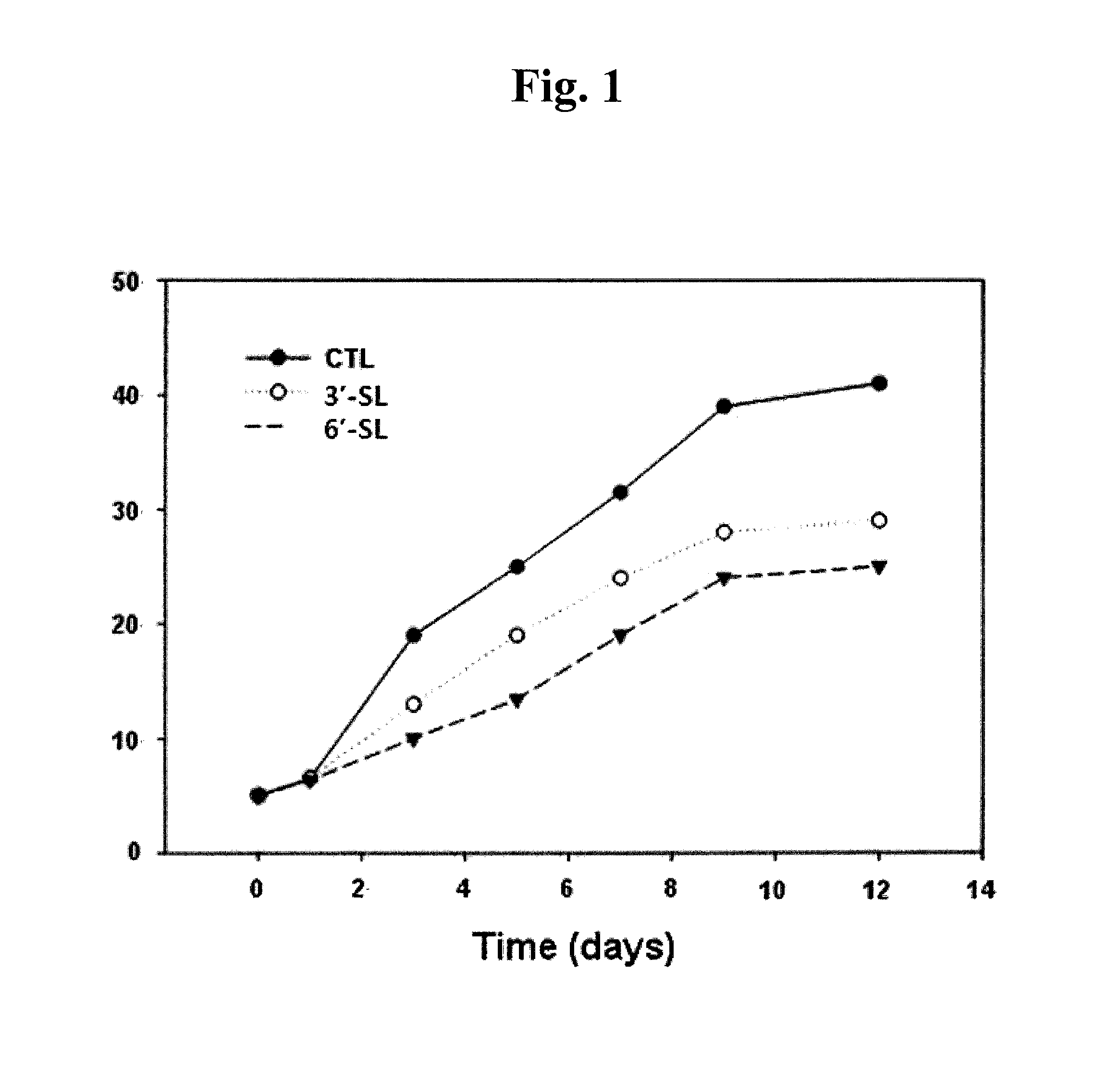 Method for treating keloid by administering 3′sialyllactose or 6′sialyllactose as a pharmaceutical or cosmetic