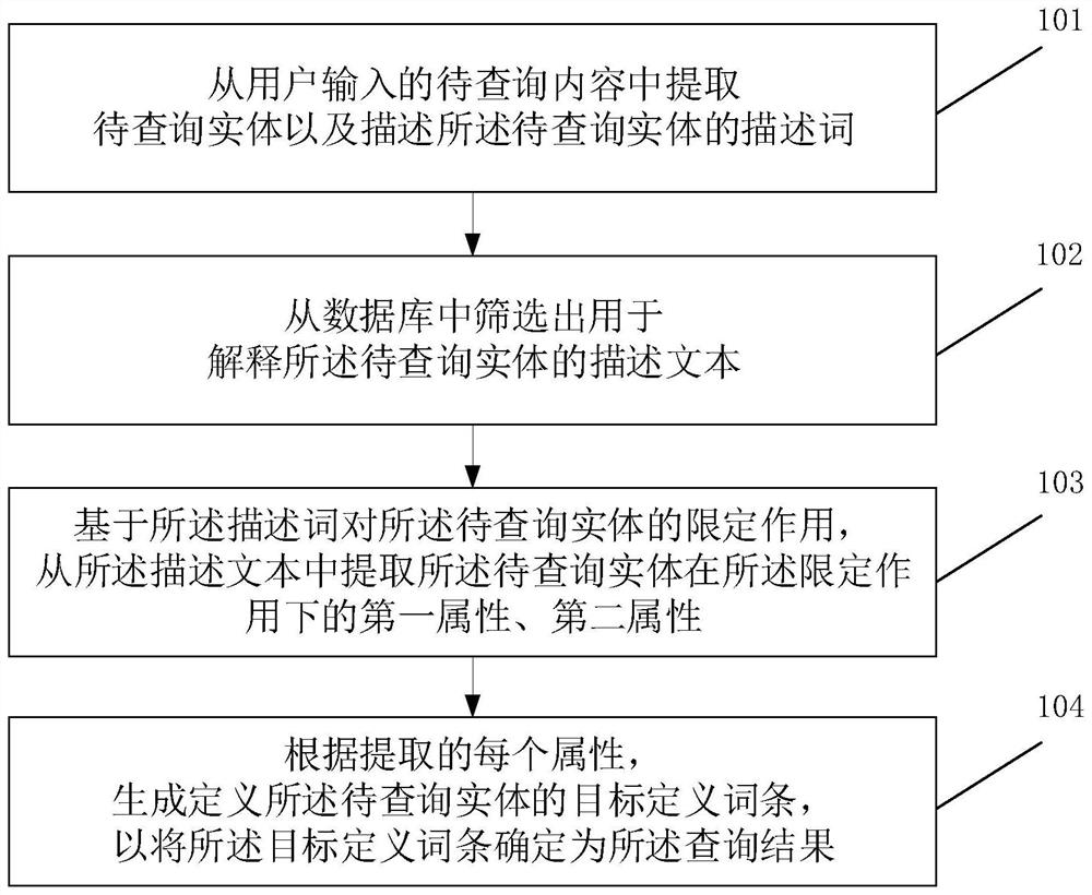 Method and device for generating defined entry, electronic equipment and storage medium