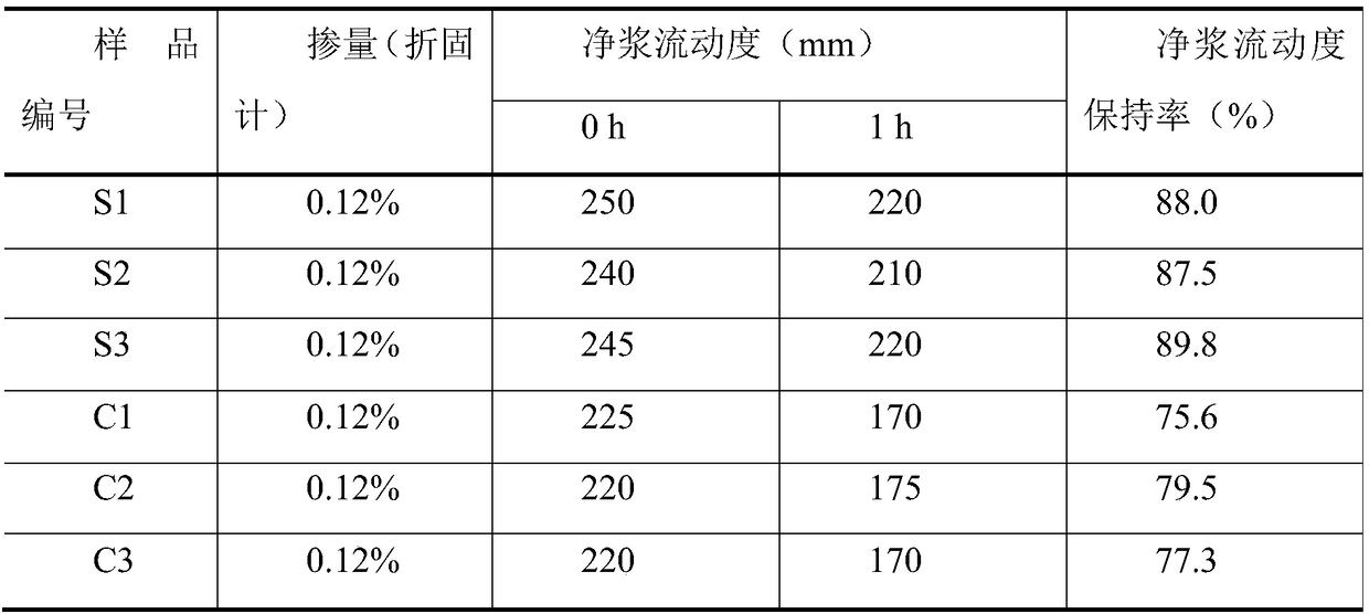 High-adaptability multi-branched-chain amide imine type polycarboxylate based water reducer and preparation method thereof