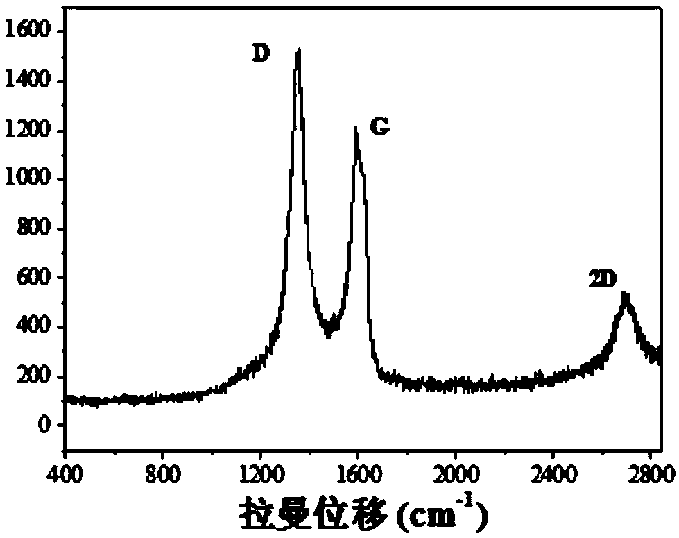Preparation method, product and application of CuS/GO/MWCNTs composite nanoparticle modified electrode