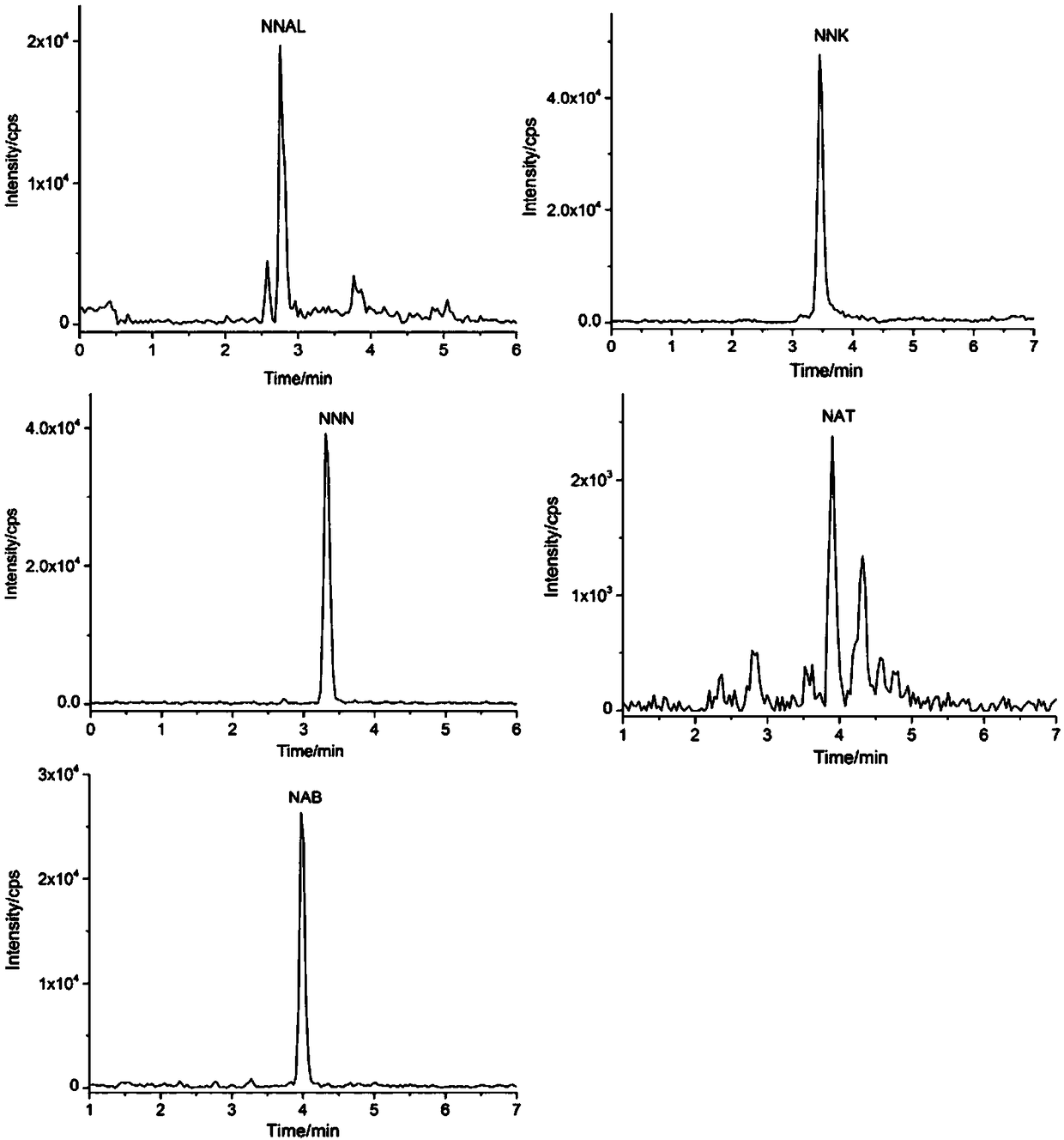 Method for simultaneously determining multiple tobacco-specific nitrosamines in human plasma