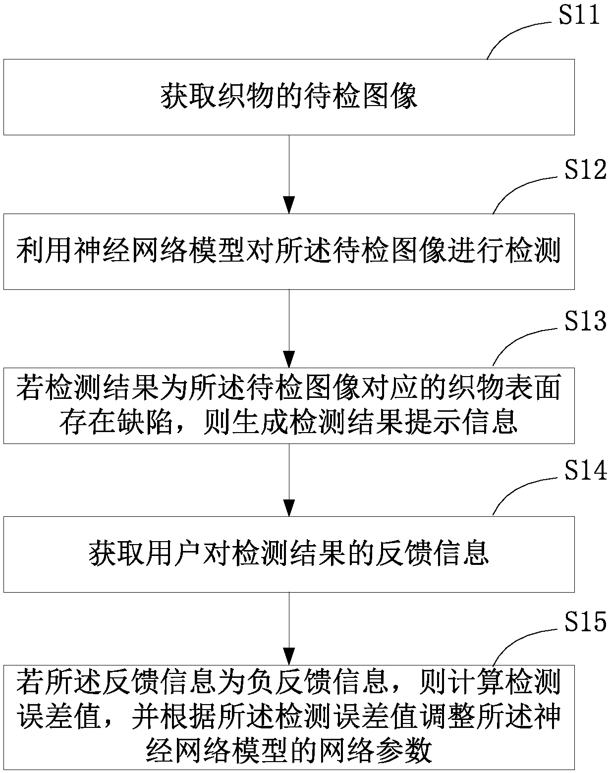 Method, apparatus and equipment for fabric surface defect detection