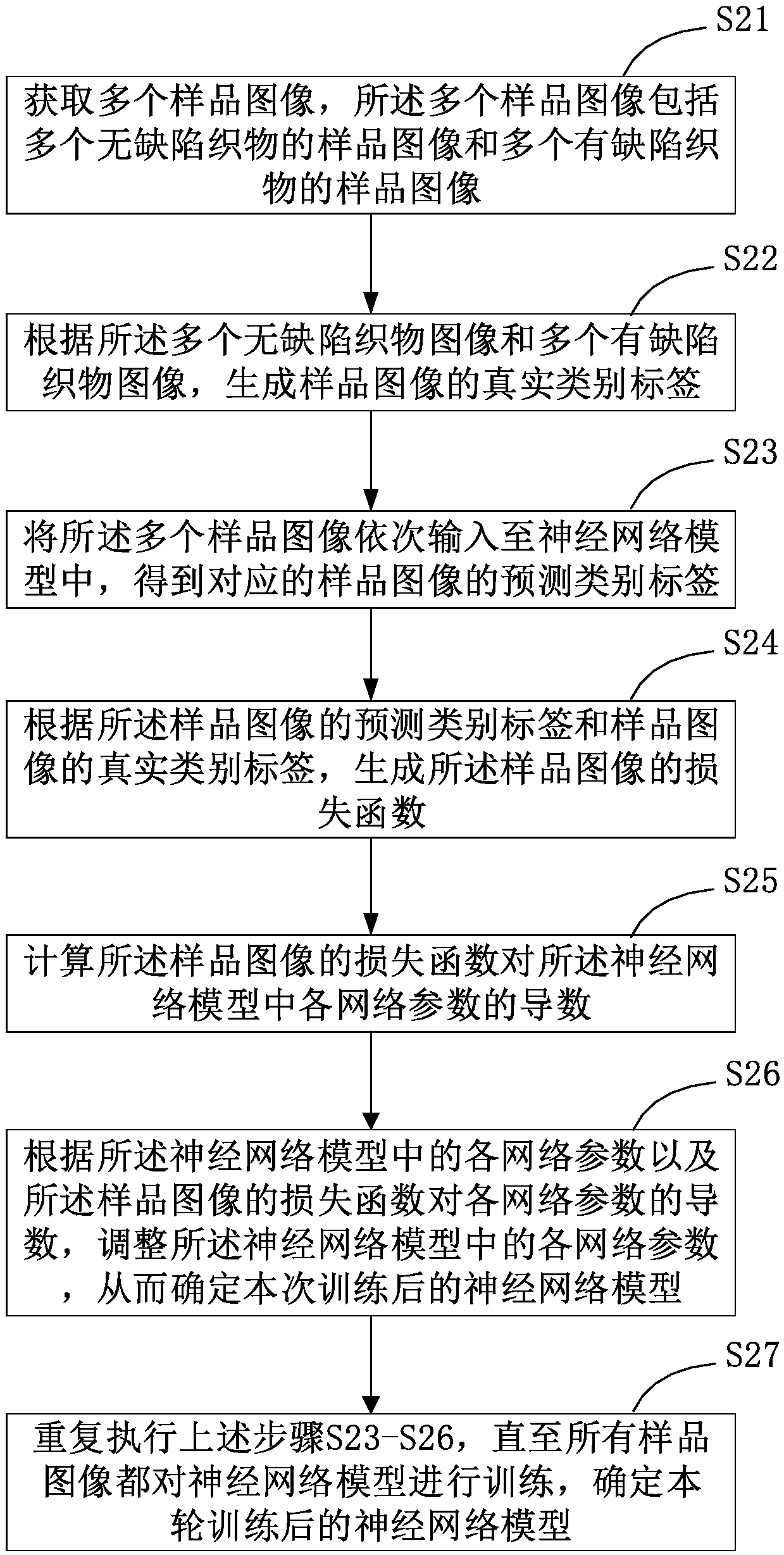 Method, apparatus and equipment for fabric surface defect detection