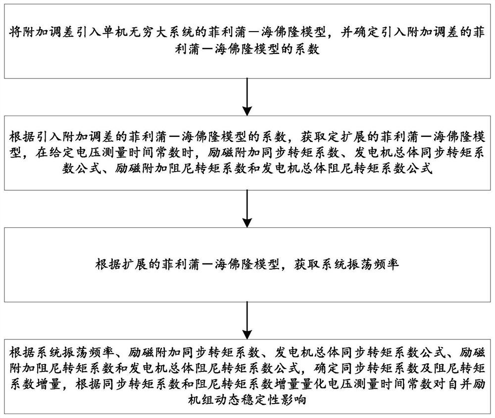 Method for measuring influence of voltage measurement time constant on dynamic stability of unit